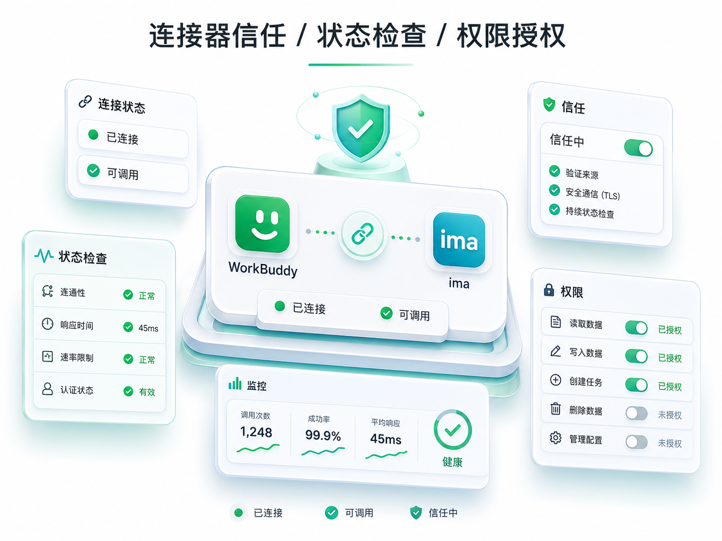 WorkBuddy 与 ima 连接器信任状态和授权范围概念图