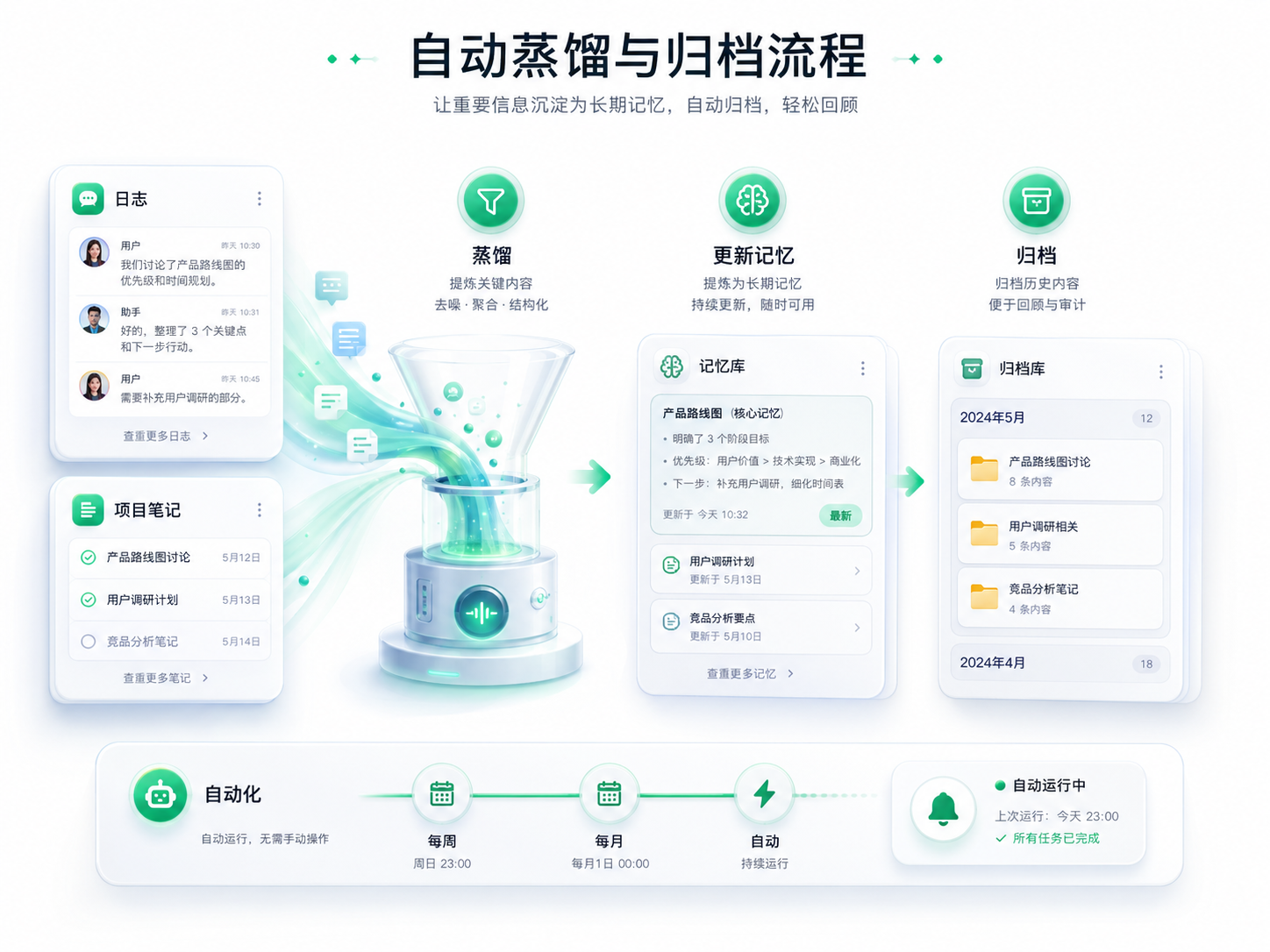 日志经过蒸馏更新长期记忆并归档的自动化流程概念图