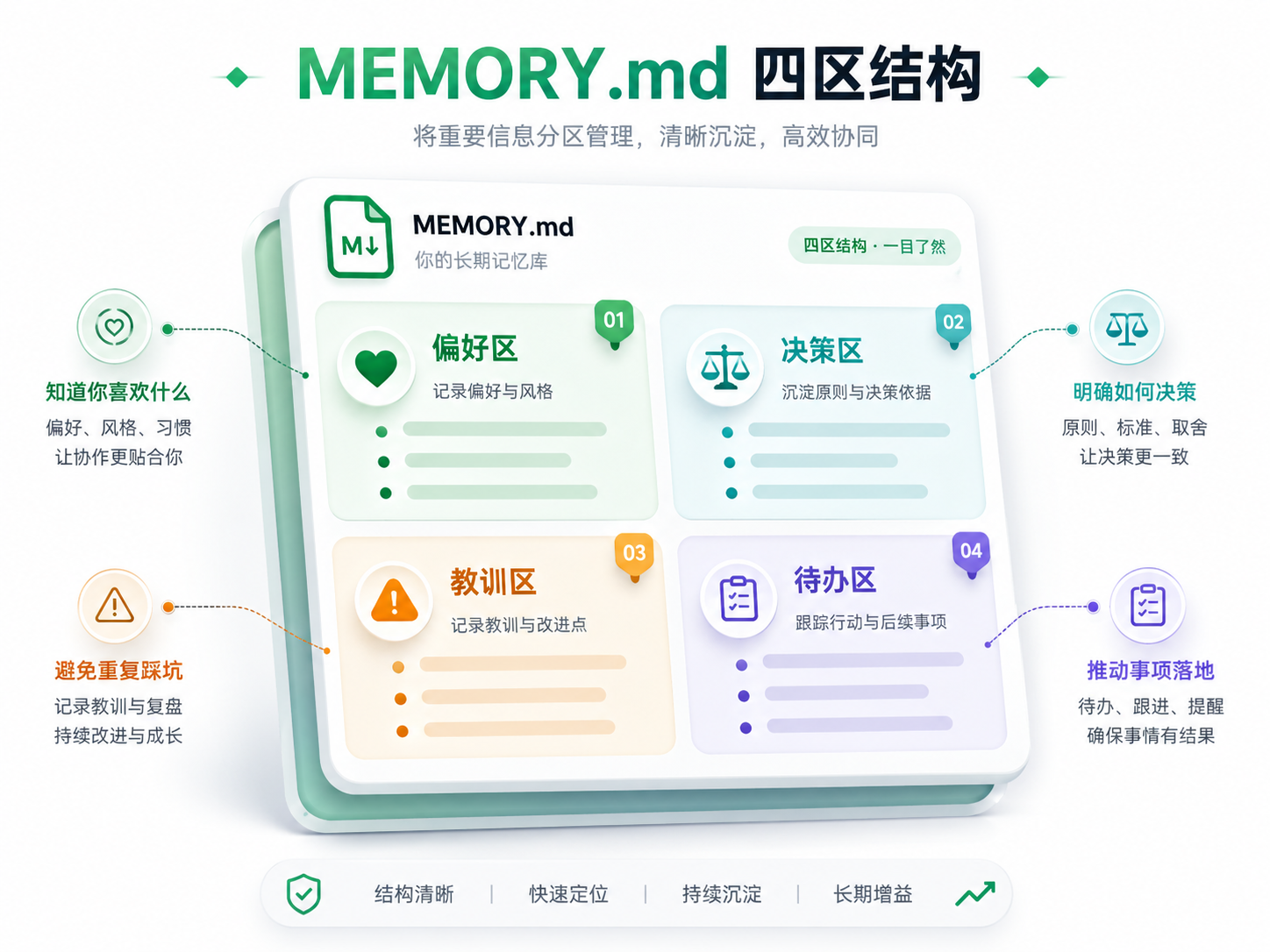 MEMORY.md 偏好、决策、教训和待办四区结构概念图