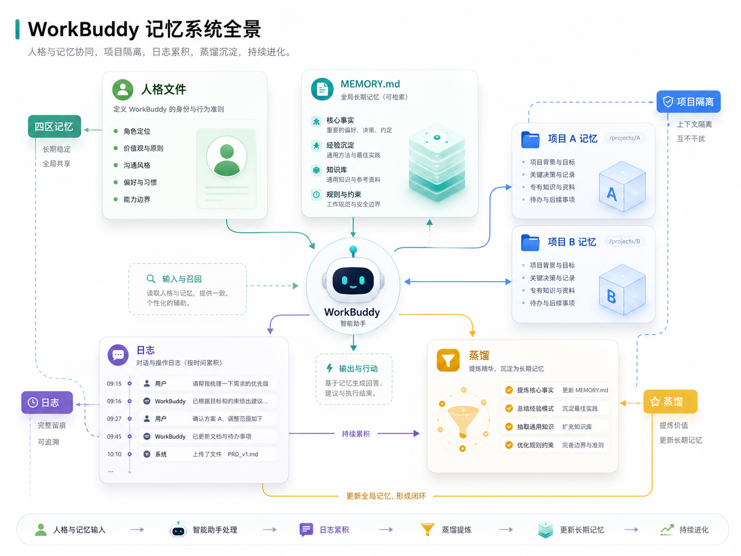 WorkBuddy 记忆系统全景概念图